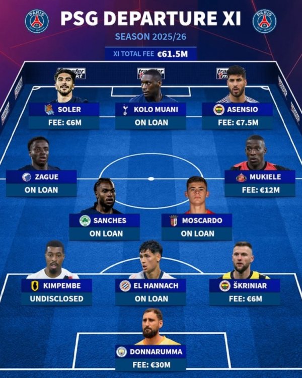 Làm sạch tuyệt vời! Đức và Paris rời khỏi mùa hè này: Muani và Donnarumma dẫn đầu, SK nằm trong danh